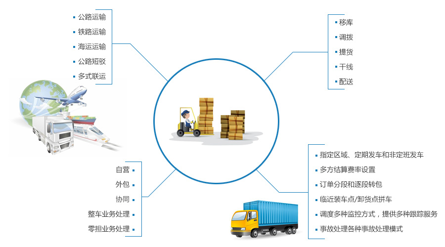 多种运营模式的支持:  包括自营,对流,外包,主流业务处理和零